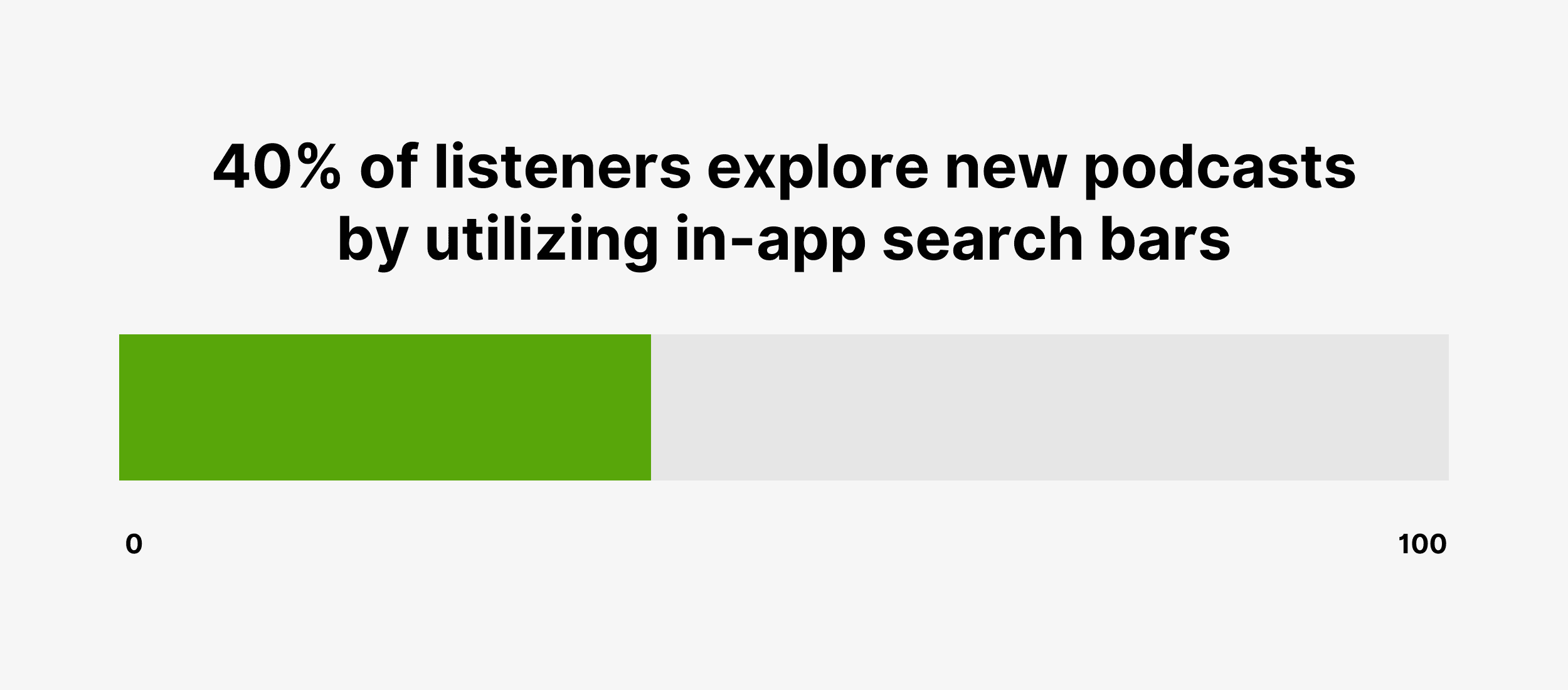 40% of listeners explore new podcasts by utilizing in-app search bars 40% of listeners explore new podcasts by utilizing in-app search bars