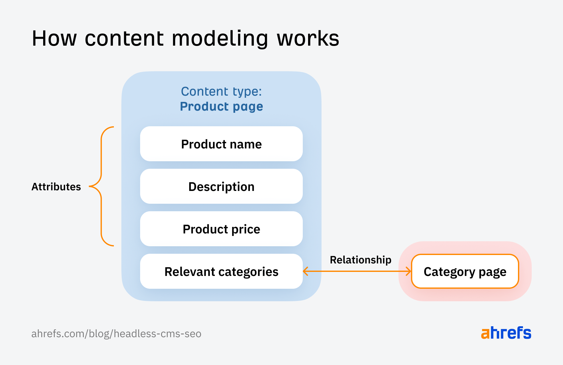 Headless SEO Explained + 6 Best Practices | How a headless CMS' content model works