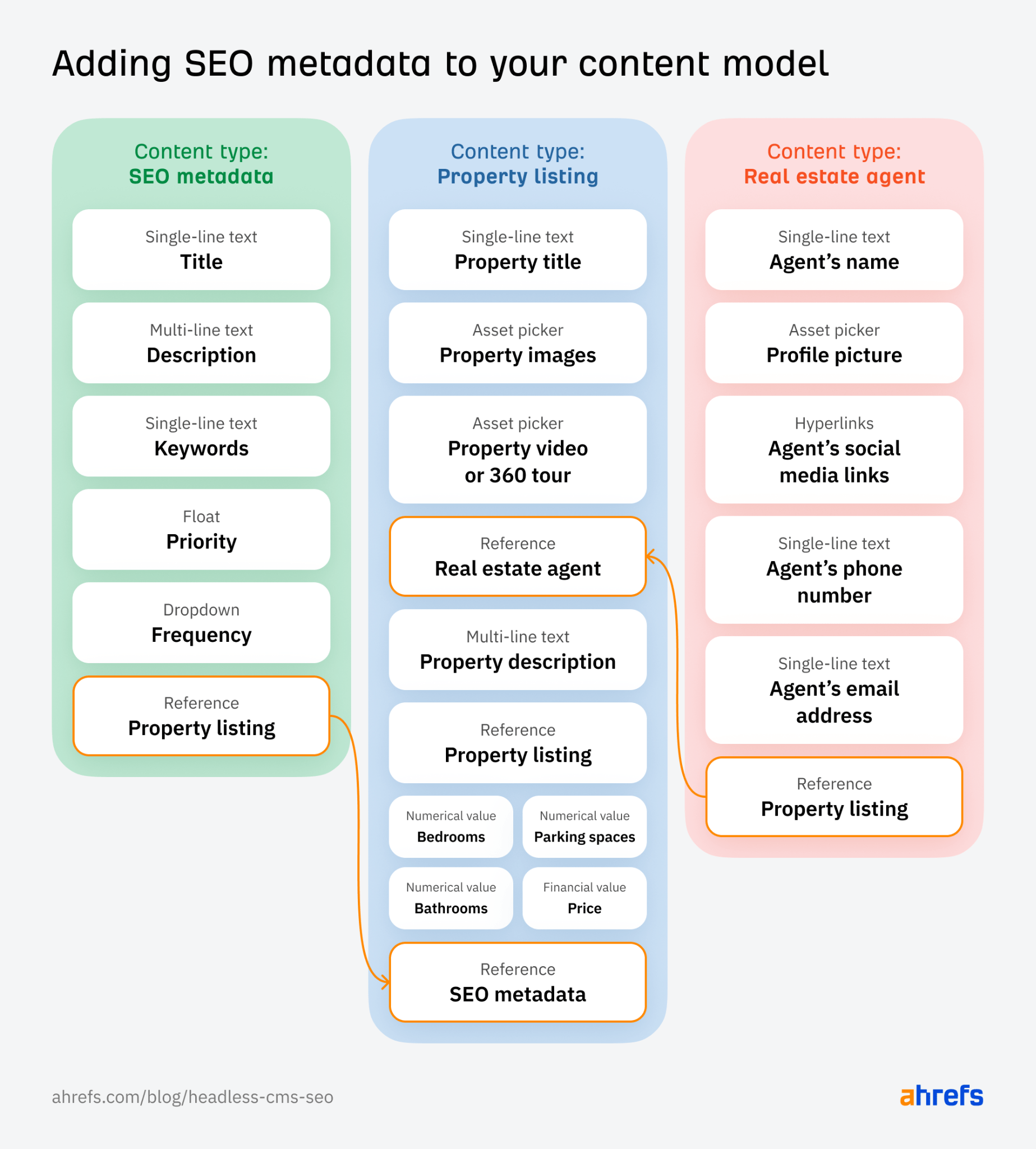 Headless SEO Explained + 6 Best Practices | How to add SEO metadata to a headless CMS content model