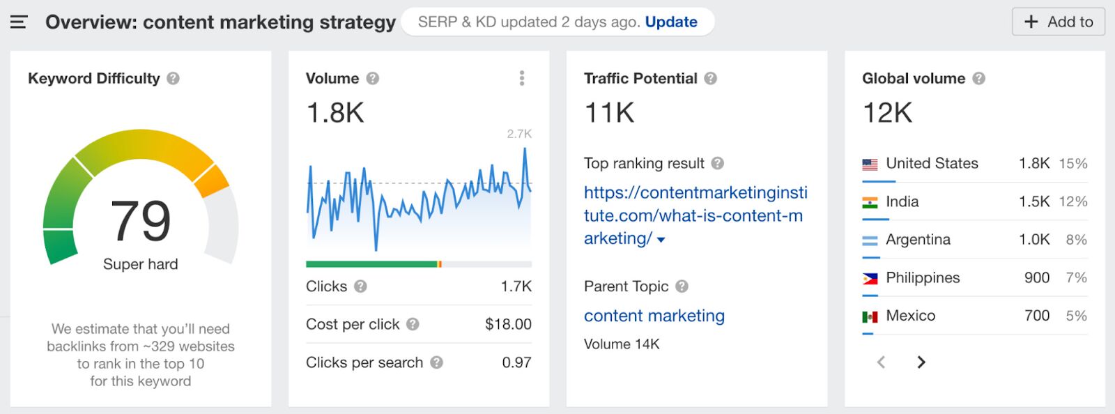 SaaS SEO: The Tried & Tested Guide | Keyword overview in Ahrefs.