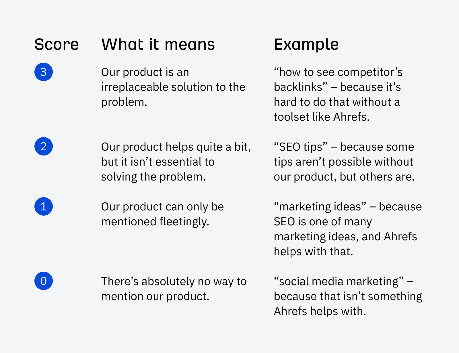 SaaS SEO: The Tried & Tested Guide | Business Potential score for product-led content.