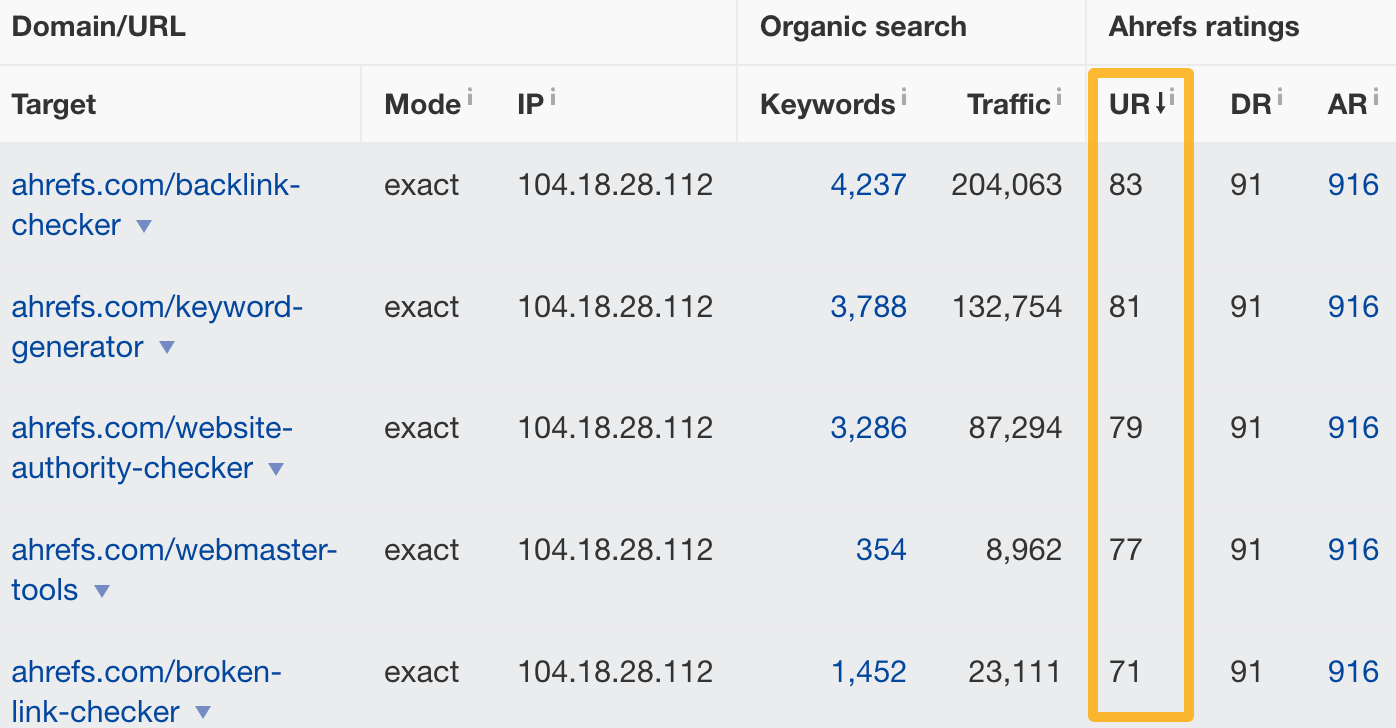 SaaS SEO: The Tried & Tested Guide | URL rating data from Ahrefs.