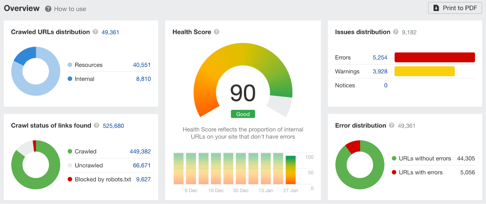 SaaS SEO: The Tried & Tested Guide | SEO Health Score in Ahrefs.