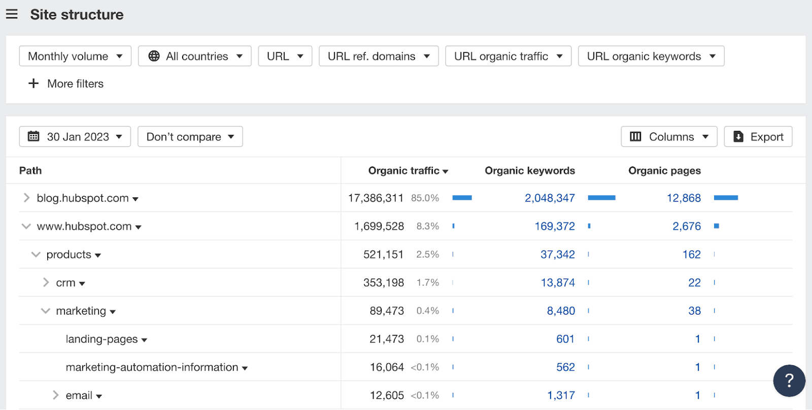 SaaS SEO: The Tried & Tested Guide | Site structure report in Ahrefs.
