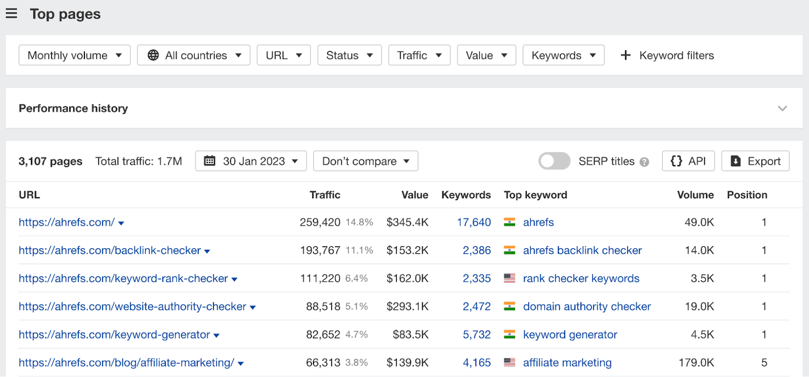 SaaS SEO: The Tried & Tested Guide | Top pages report in Ahrefs.