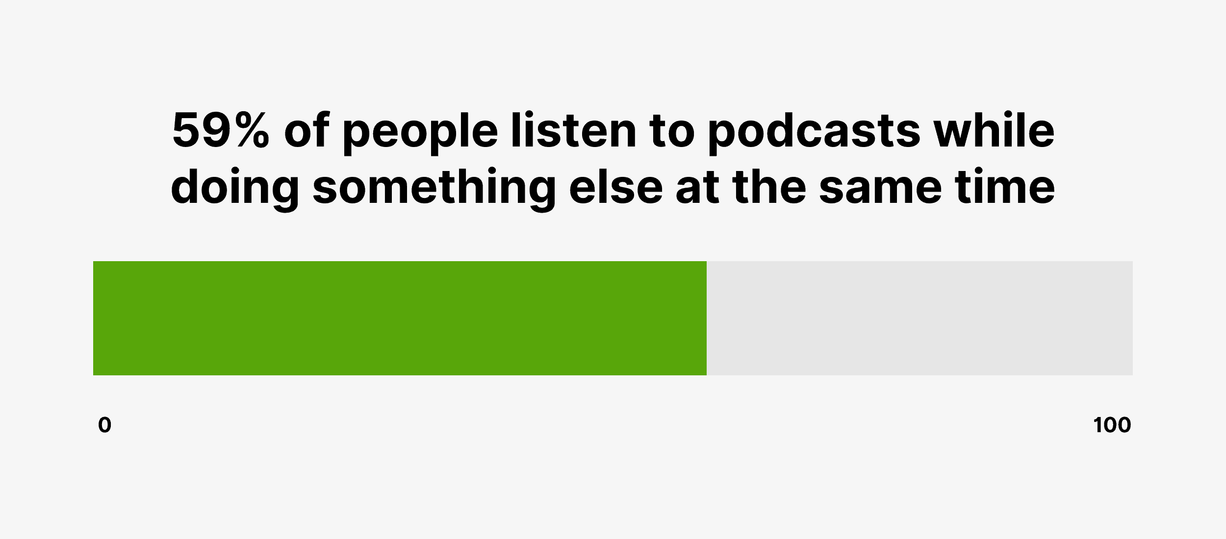 59% of people listen to podcasts while doing something else at the same time 59% of people listen to podcasts while doing something else at the same time