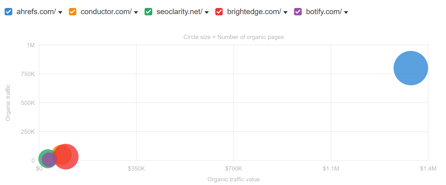 market-landscape-via-of-competitors-via-the-organ Enterprise SEO Metrics & How to Report On Your Successes