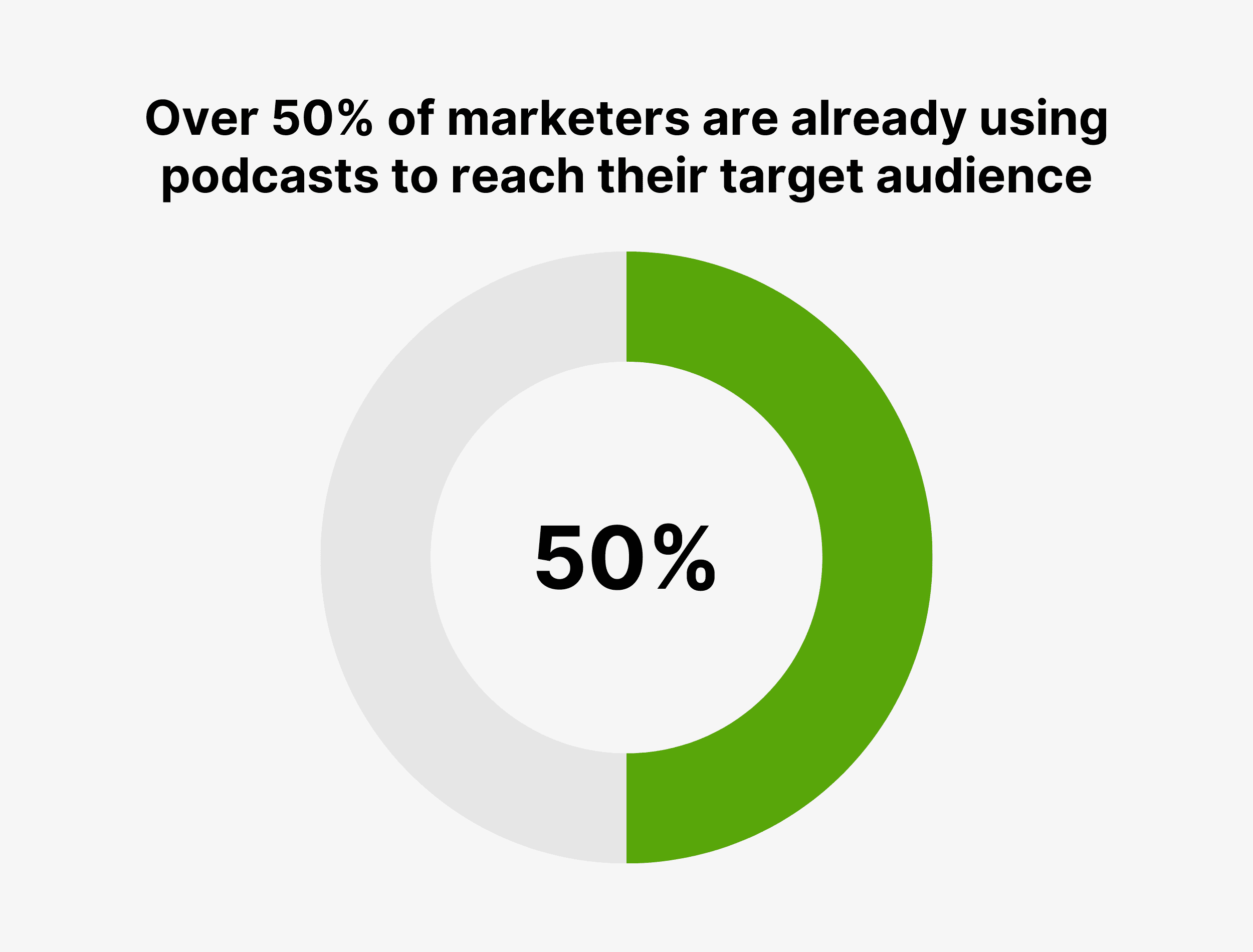 Over 50% of marketers are already using podcasts to reach their target audience Over 50% of marketers are already using podcasts to reach their target audience