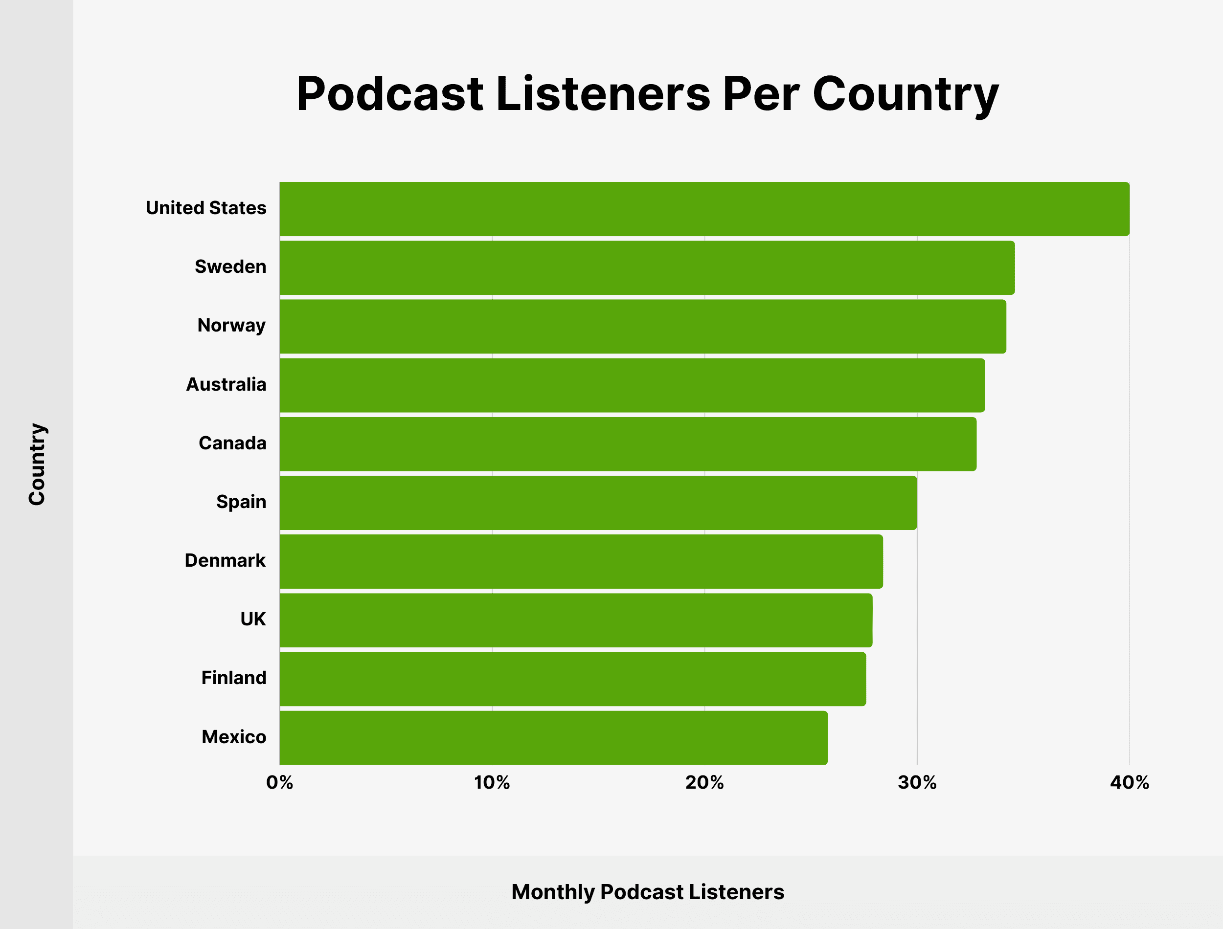 Podcast Listeners Per Country Podcast Listeners Per Country
