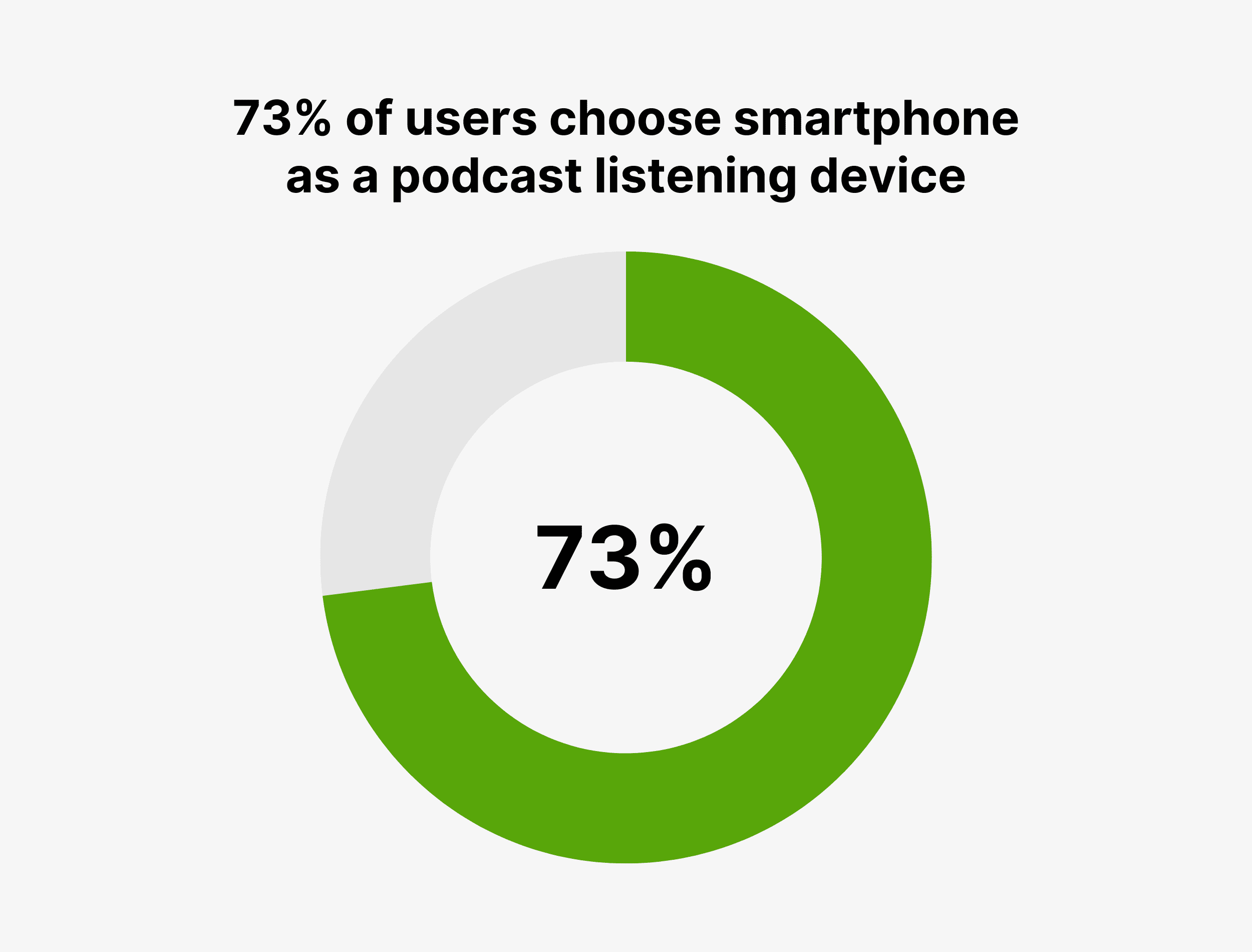 73% of users choose smartphone as a podcast listening device 73% of users choose smartphone as a podcast listening device