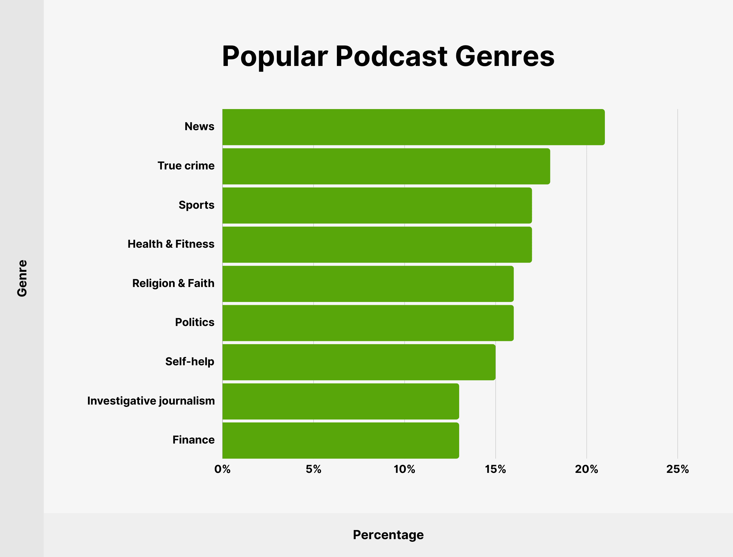 Popular Podcast Genres Popular Podcast Genres