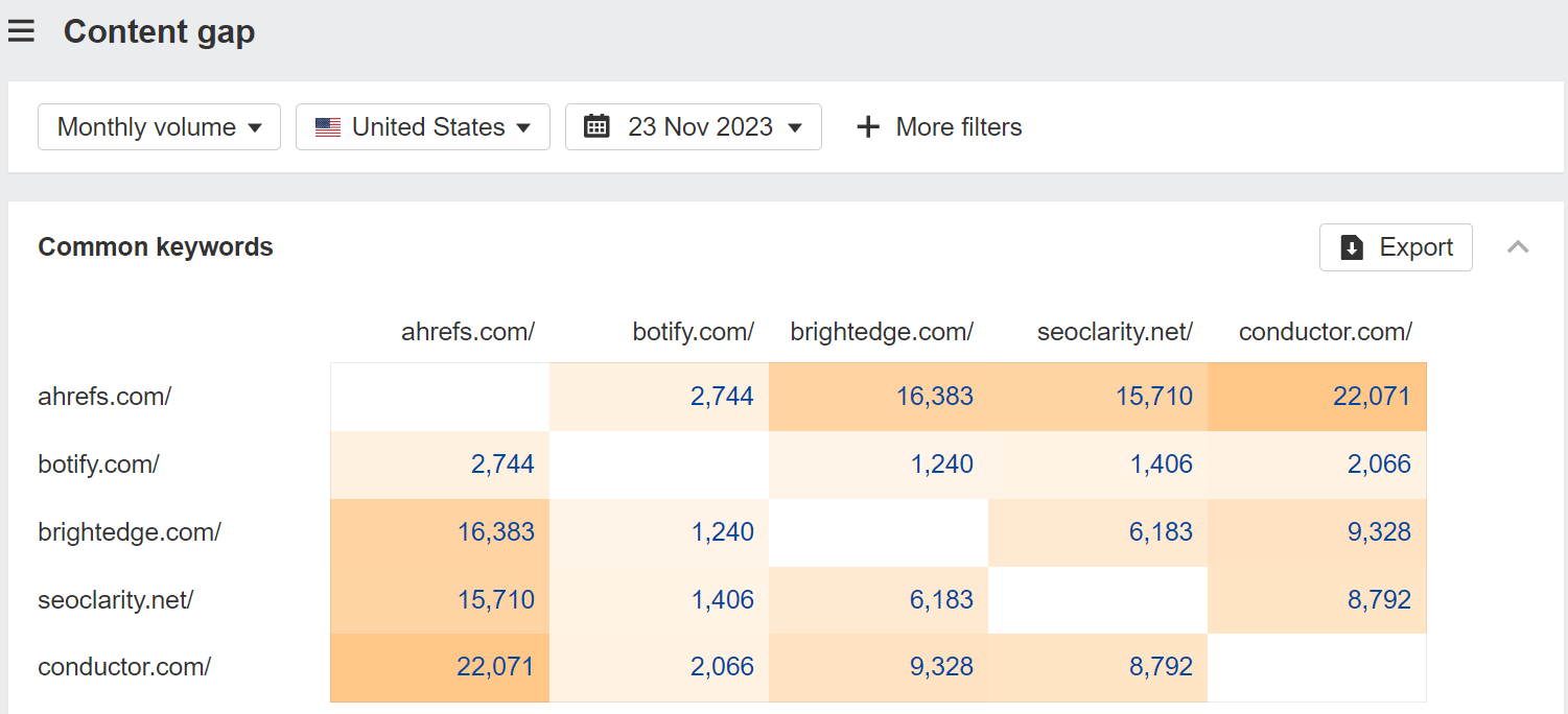 How To Do an Enterprise SEO Audit | The Content Gap report in Ahrefs' Competitive Analysis tool