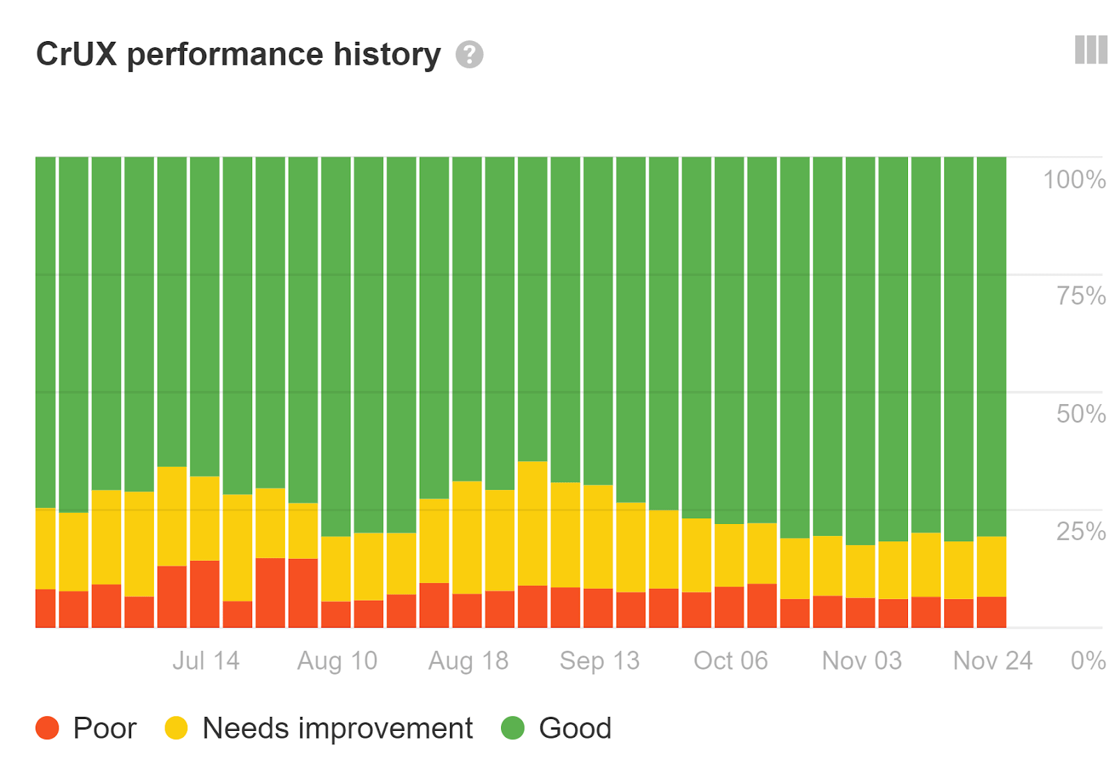 How To Do an Enterprise SEO Audit | The Core Web Vitals report in Ahrefs' Site Audit