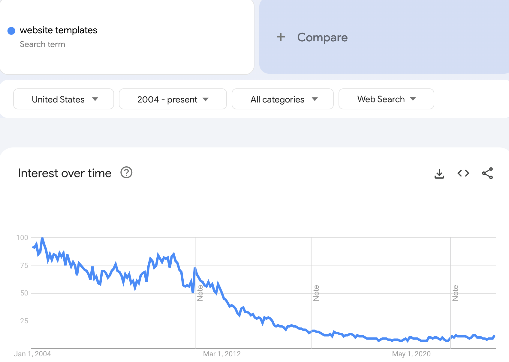36 Free SEO Tools for DIY SEOs | The downwards search trend for the keyword "website templates"