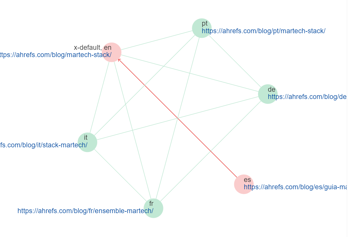 How To Do an Enterprise SEO Audit | The hreflang cluster visualization in Ahrefs' Site Audit