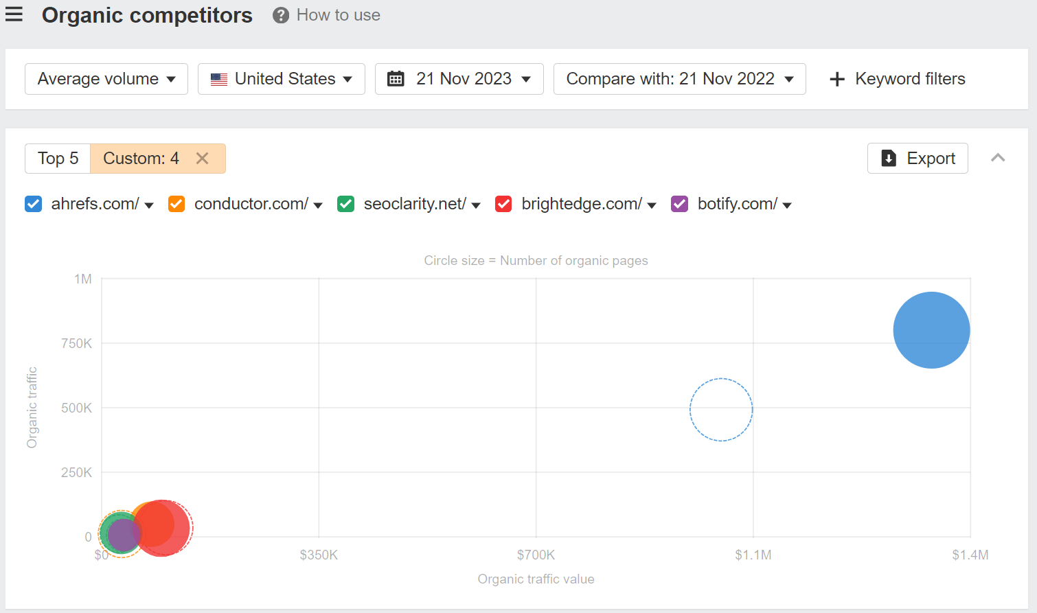 How To Do an Enterprise SEO Audit | The Organic Competitors report in Ahrefs' Site Explorer