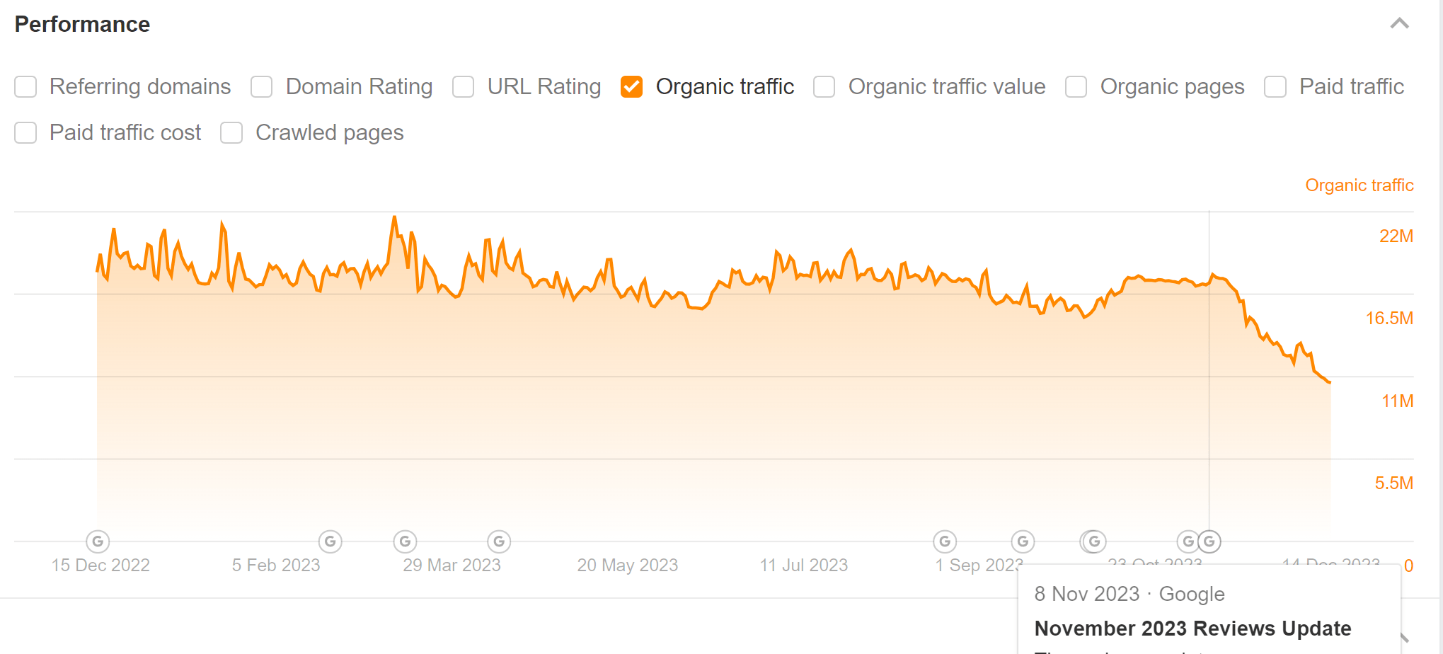 How To Do an Enterprise SEO Audit | The organic traffic graph in Ahrefs' Site Explorer, showing Google updates and a drop to a site's traffic after the recent Reviews Update