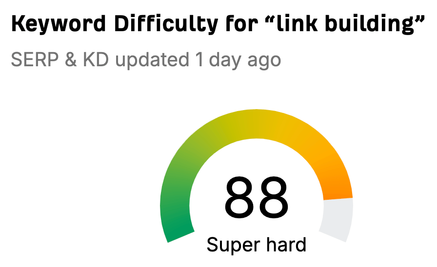 36 Free SEO Tools for DIY SEOs | The topic "link building" has a Keyword Difficulty score of 88