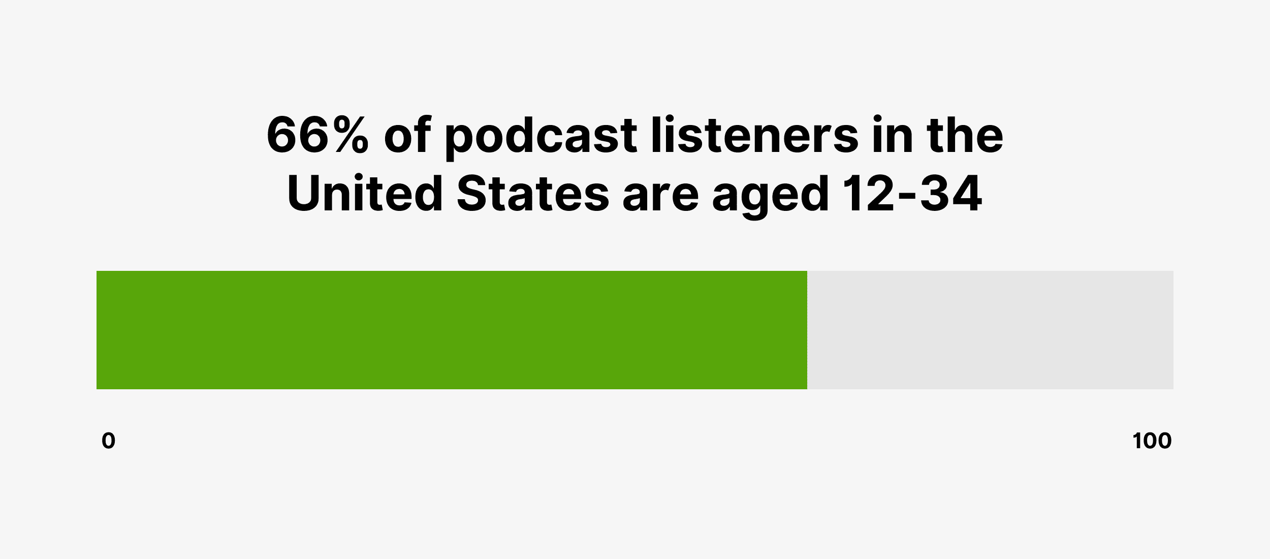 66% of podcast listeners in the United States are aged 12-34 66% of podcast listeners in the United States are aged 12-34