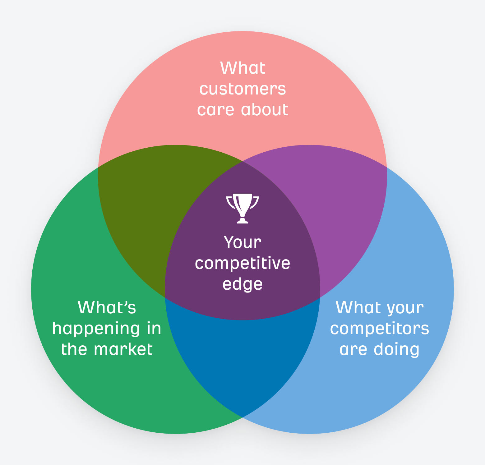 venn-diagram-of-your-competitive-edge-as-the-nexus The No-Nonsense Guide to Competitive Intelligence