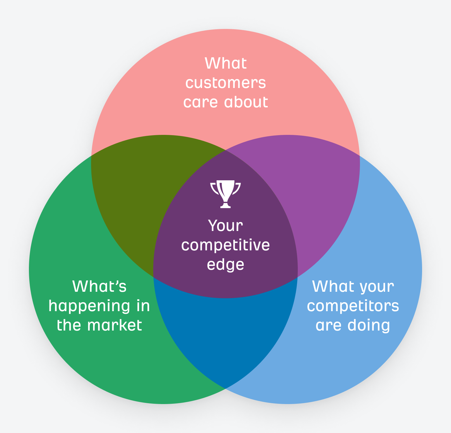 venn-diagram-of-your-competitive-edge-as-the-nexus