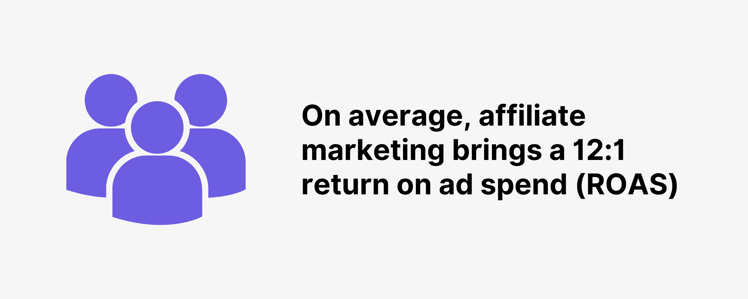 On average, affiliate marketing brings a 12:1 return on ad spend (ROAS) On average, affiliate marketing brings a 12:1 return on ad spend (ROAS)