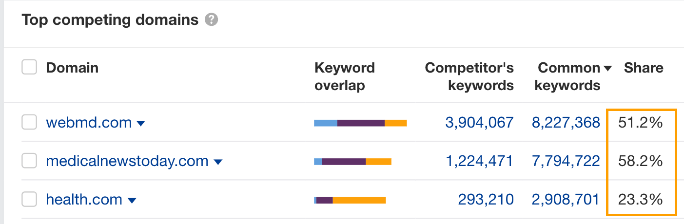 The No-Nonsense Guide to Competitive Intelligence | Ahrefs' traffic share metrics for top competing domains