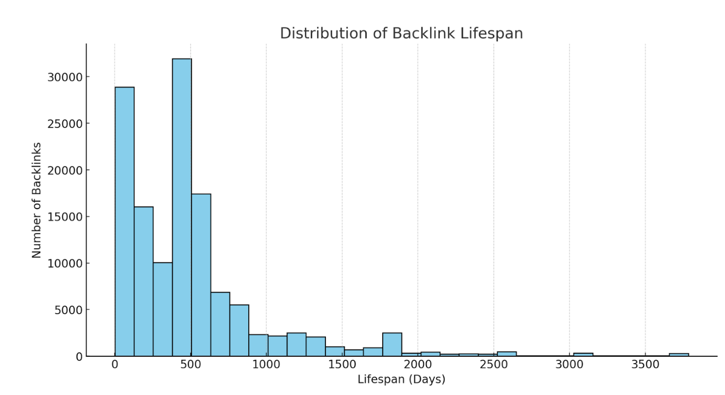 How to Visualize Ahrefs Data with ChatGPT | Histogram showing how long it's been since competing content was republished
