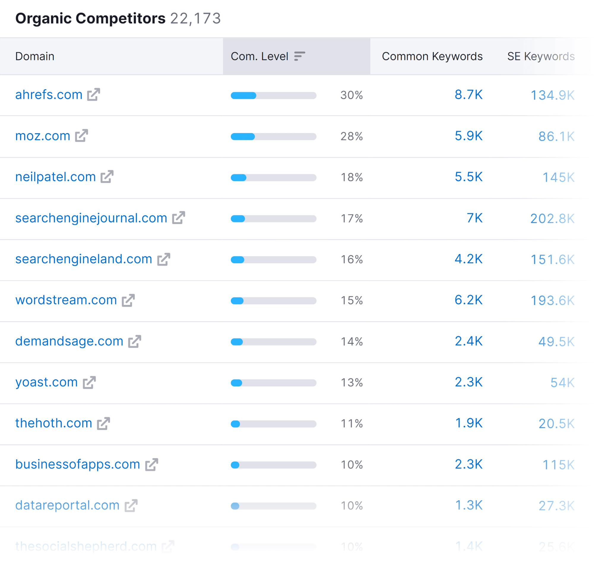 backlinko-organic-competitors Competitor Analysis: Core Principles and How to Conduct One