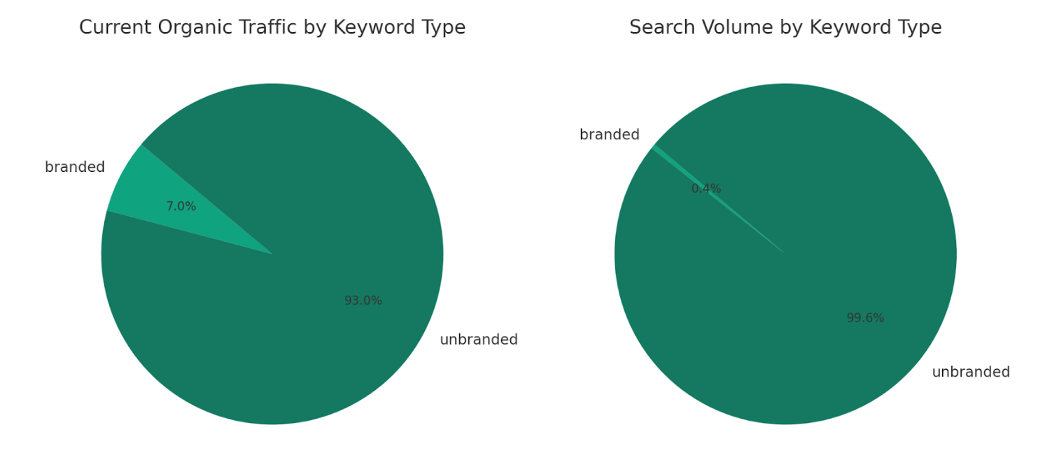 How to Visualize Ahrefs Data with ChatGPT | Branded and unbranded organic traffic and volume
