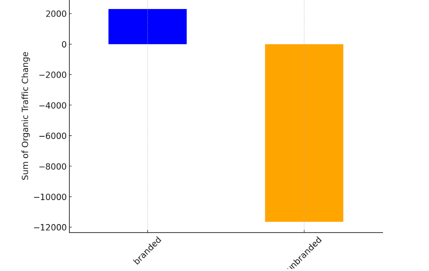 How to Visualize Ahrefs Data with ChatGPT | Change in traffic for branded and unbranded terms