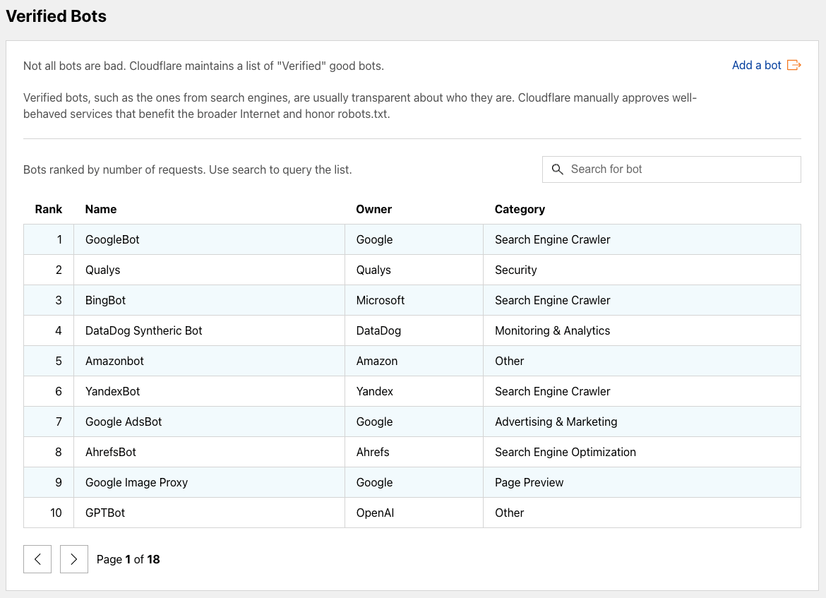The No-Nonsense Guide to Competitive Intelligence | Cloudflare's verified bots list indicating AhrefsBot as the 8th most active crawler.