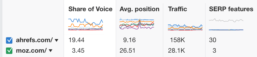 The No-Nonsense Guide to Competitive Intelligence | Comparing share of voice, average position, traffic totals and SERP feature visibility with competitors in Ahrefs' Rank Tracker.