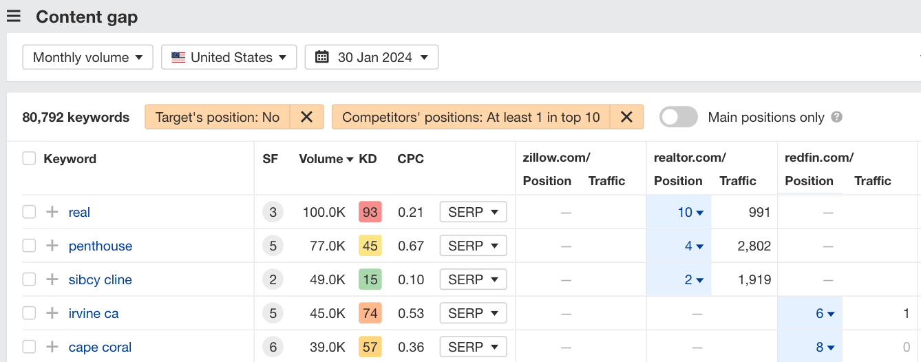 The No-Nonsense Guide to Competitive Intelligence | Comparing Zillow with it's competitors in Ahrefs' Content Gap report