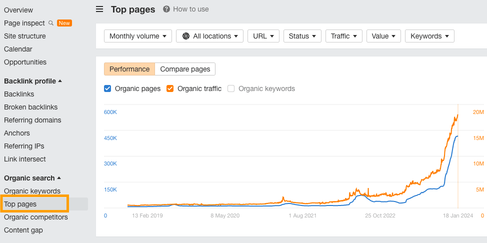 The No-Nonsense Guide to Competitive Intelligence | Example of Ahrefs' Top pages report