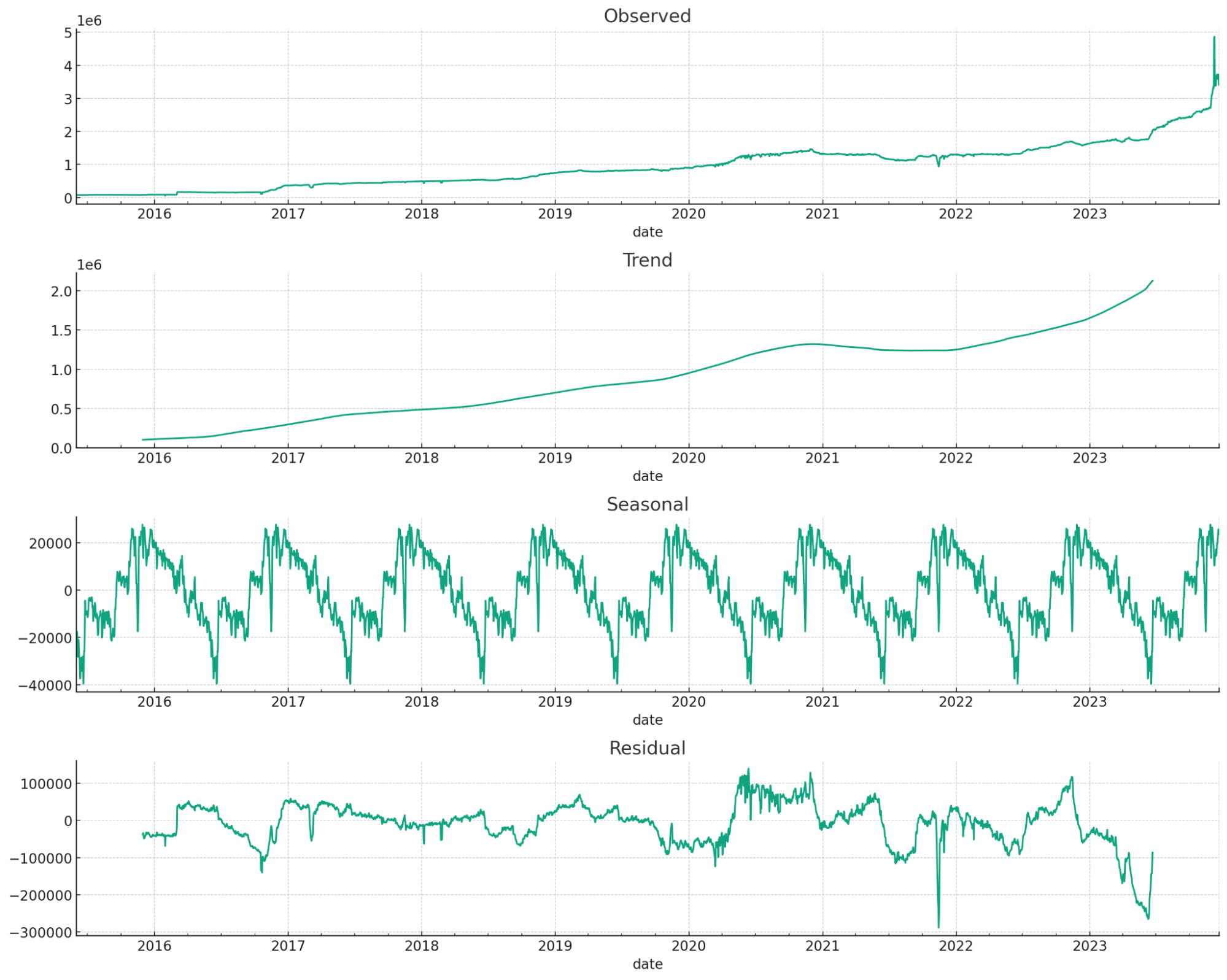 How to Visualize Ahrefs Data with ChatGPT | Forecasted time series data for organic traffic