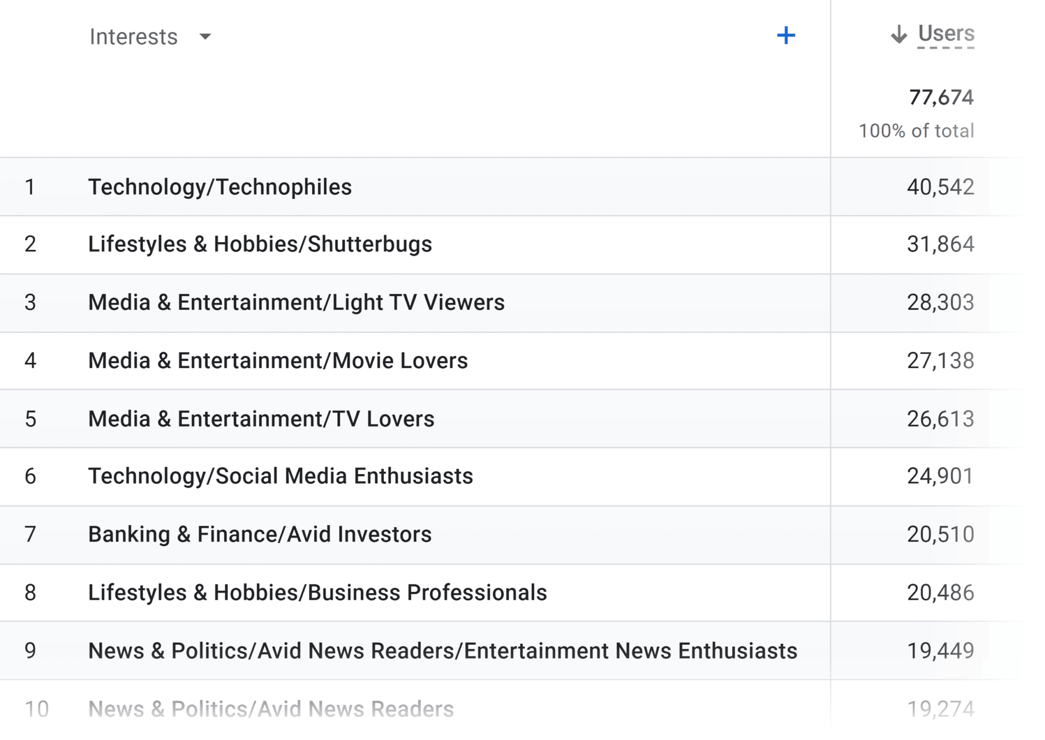 ga4-demographic-details-interests Competitor Analysis: Core Principles and How to Conduct One