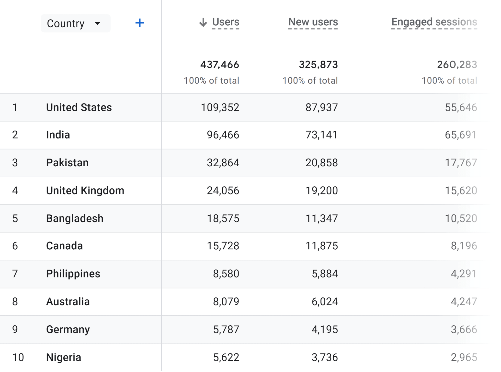 ga4-demographic-details-users Competitor Analysis: Core Principles and How to Conduct One