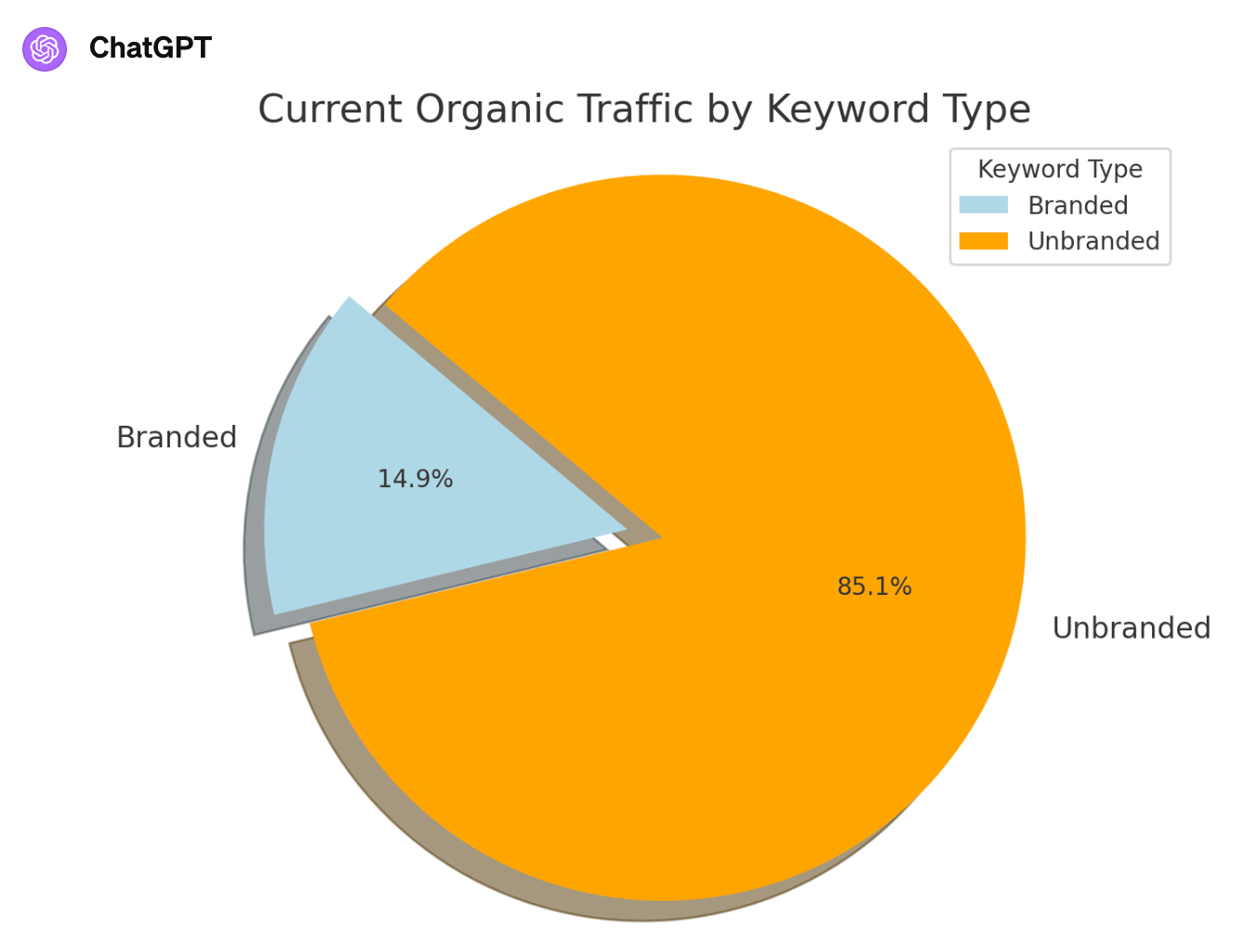How to Use Ahrefs and ChatGPT to Improve Your SEO | Generated pie chart for branded vs unbranded keywords