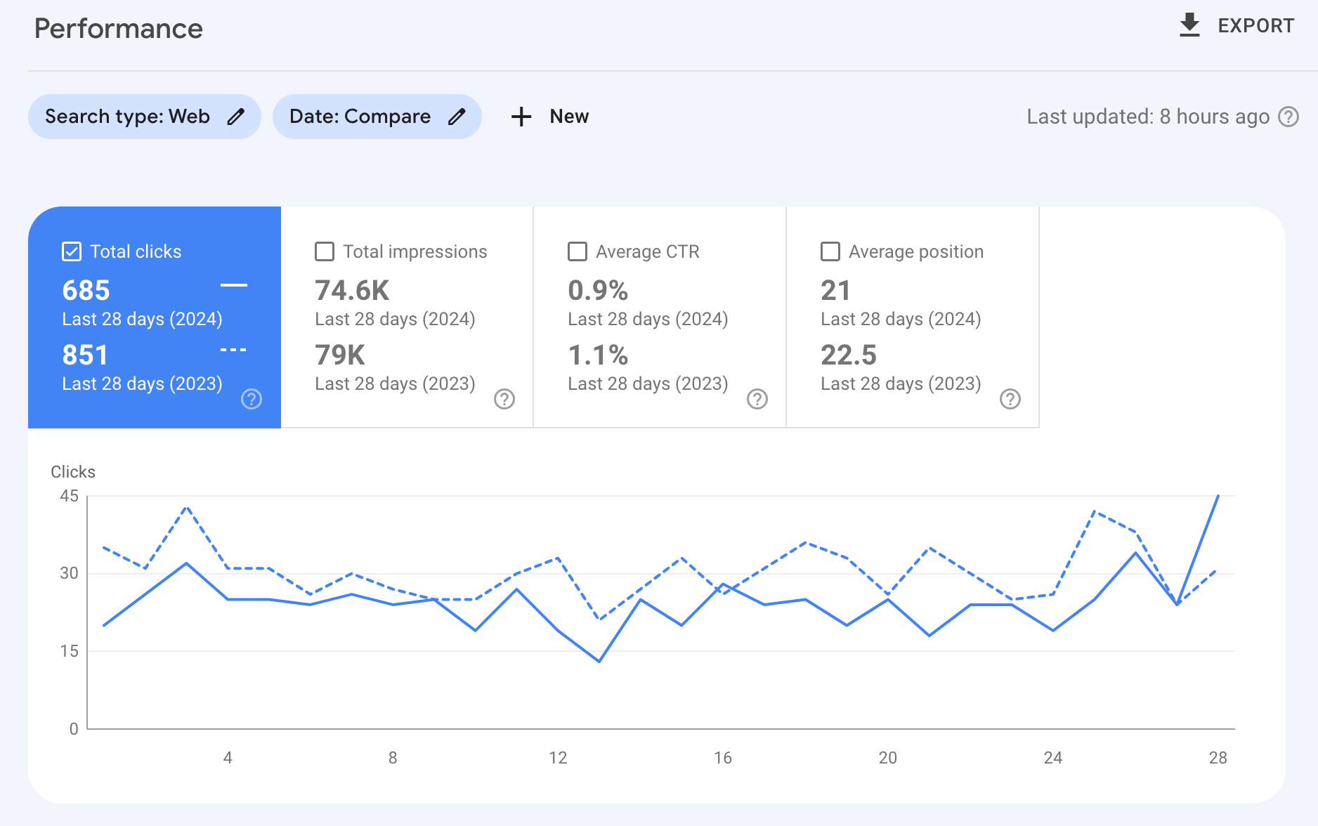 A Beginner's Guide to SEO Reporting | Google-search-console-clicks-year-over-year