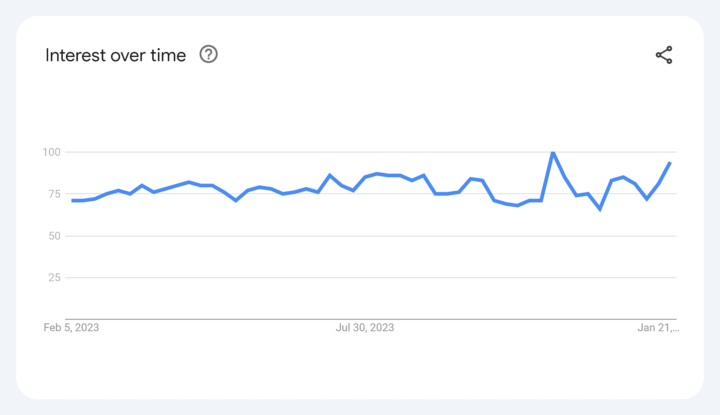 Google Trends – Running shoes – Chart Google Trends – Running shoes – Chart