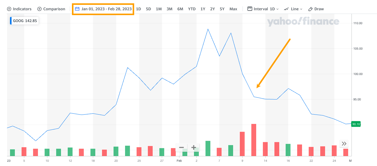 The No-Nonsense Guide to Competitive Intelligence | Google's share price declined after BardAI's inaccurate responses made headlines.