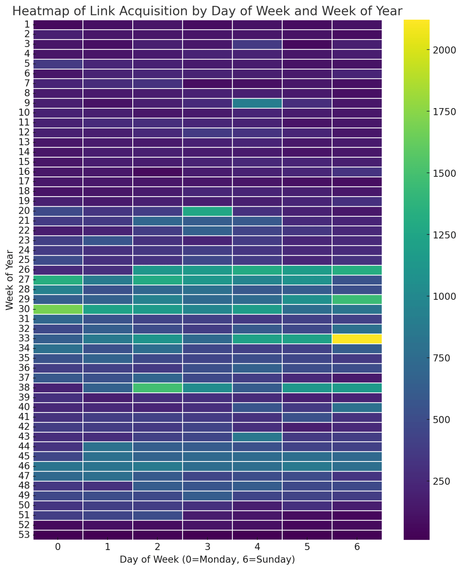 How to Visualize Ahrefs Data with ChatGPT | Heatmap showing days and weeks when the site got more links