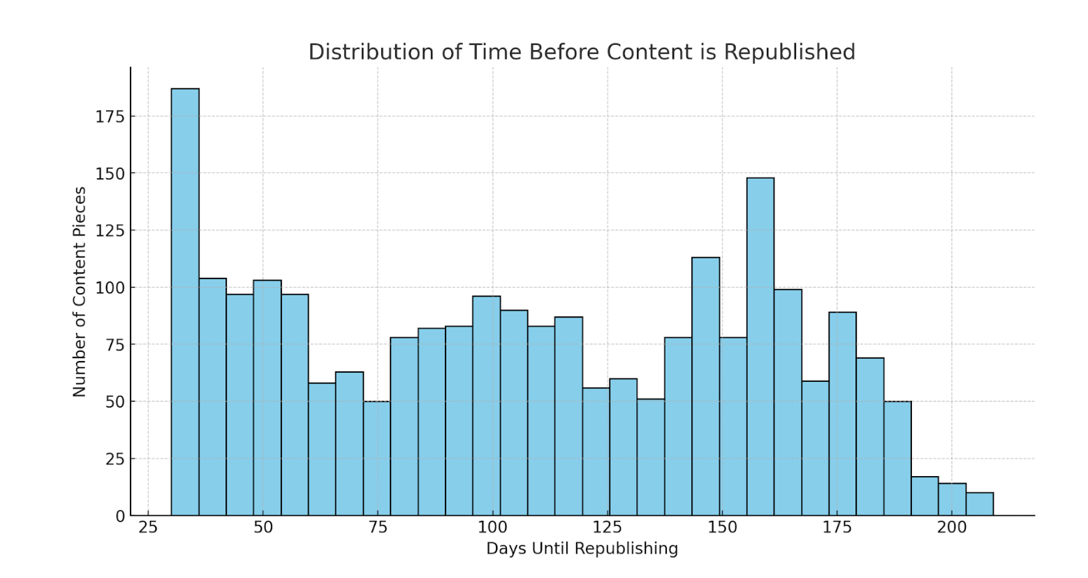 How to Visualize Ahrefs Data with ChatGPT | Histogram showing how long it's been since competing content was republished