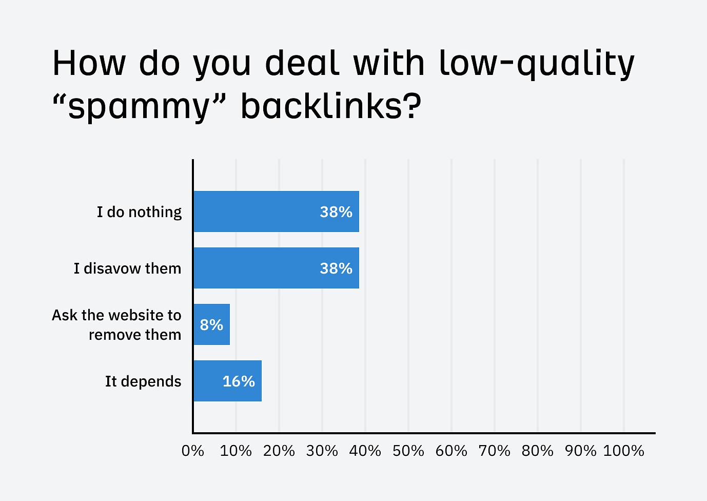 How To Remove Backlinks (And Clean up Your Link Profile) | how-do-you-deal-with-spammy-links-llinkedin-poll