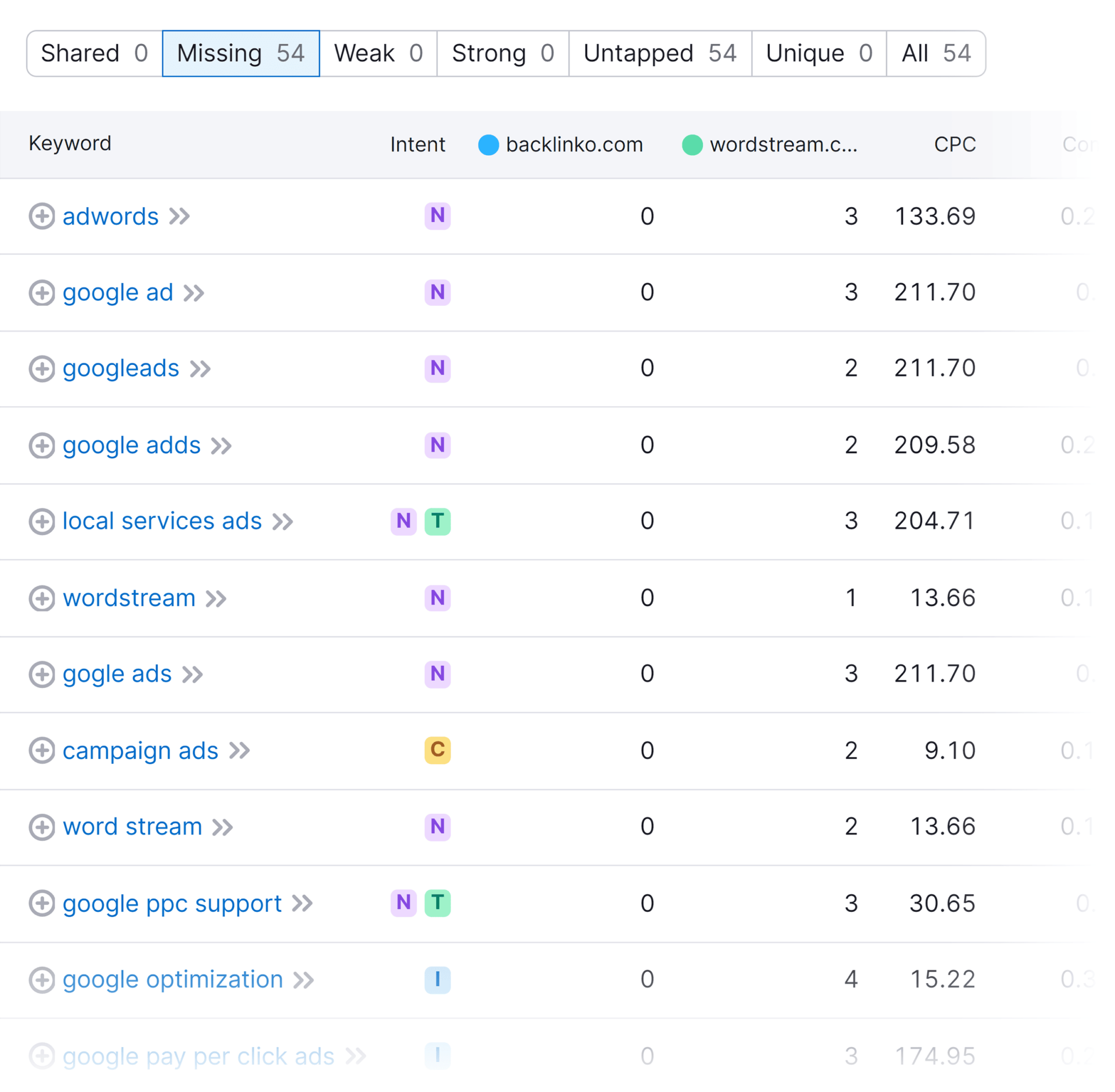 keyword-gap-baclinko-vs-wordstream Competitor Analysis: Core Principles and How to Conduct One