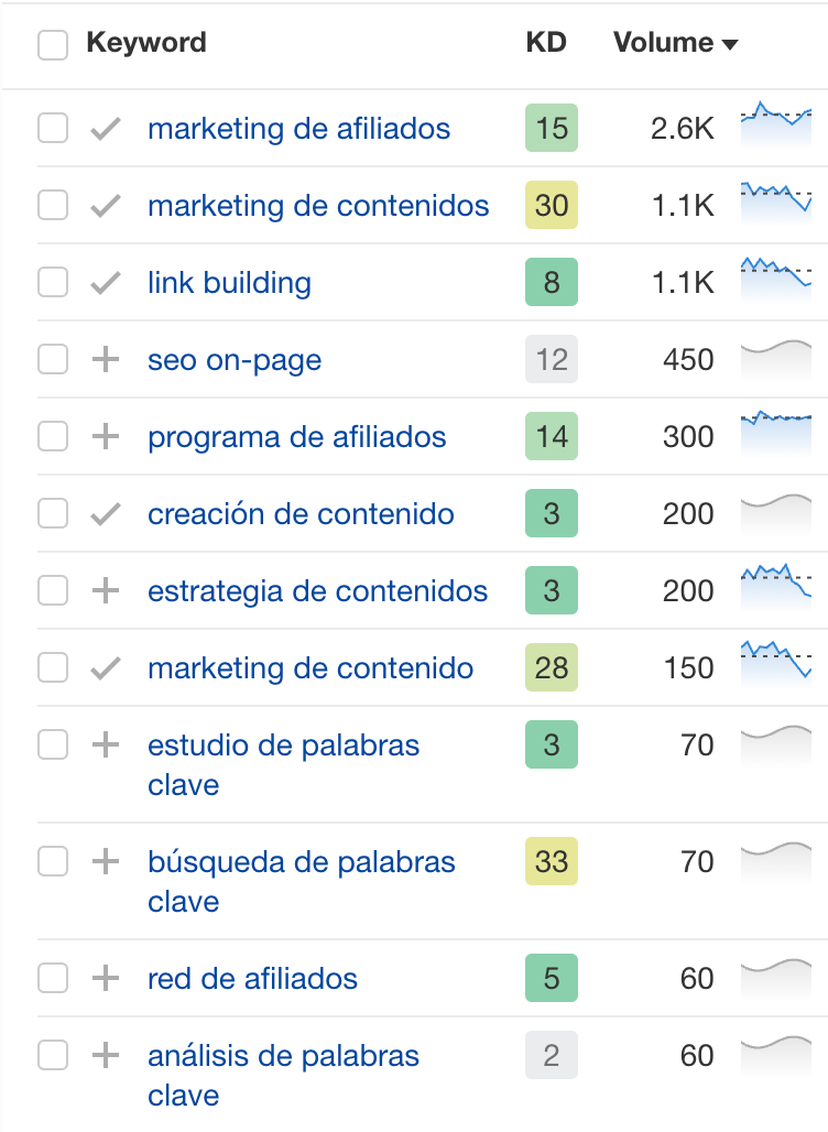How to Use Ahrefs and ChatGPT to Improve Your SEO | List of keywords and their search volume, based on what is translated by ChatGPT