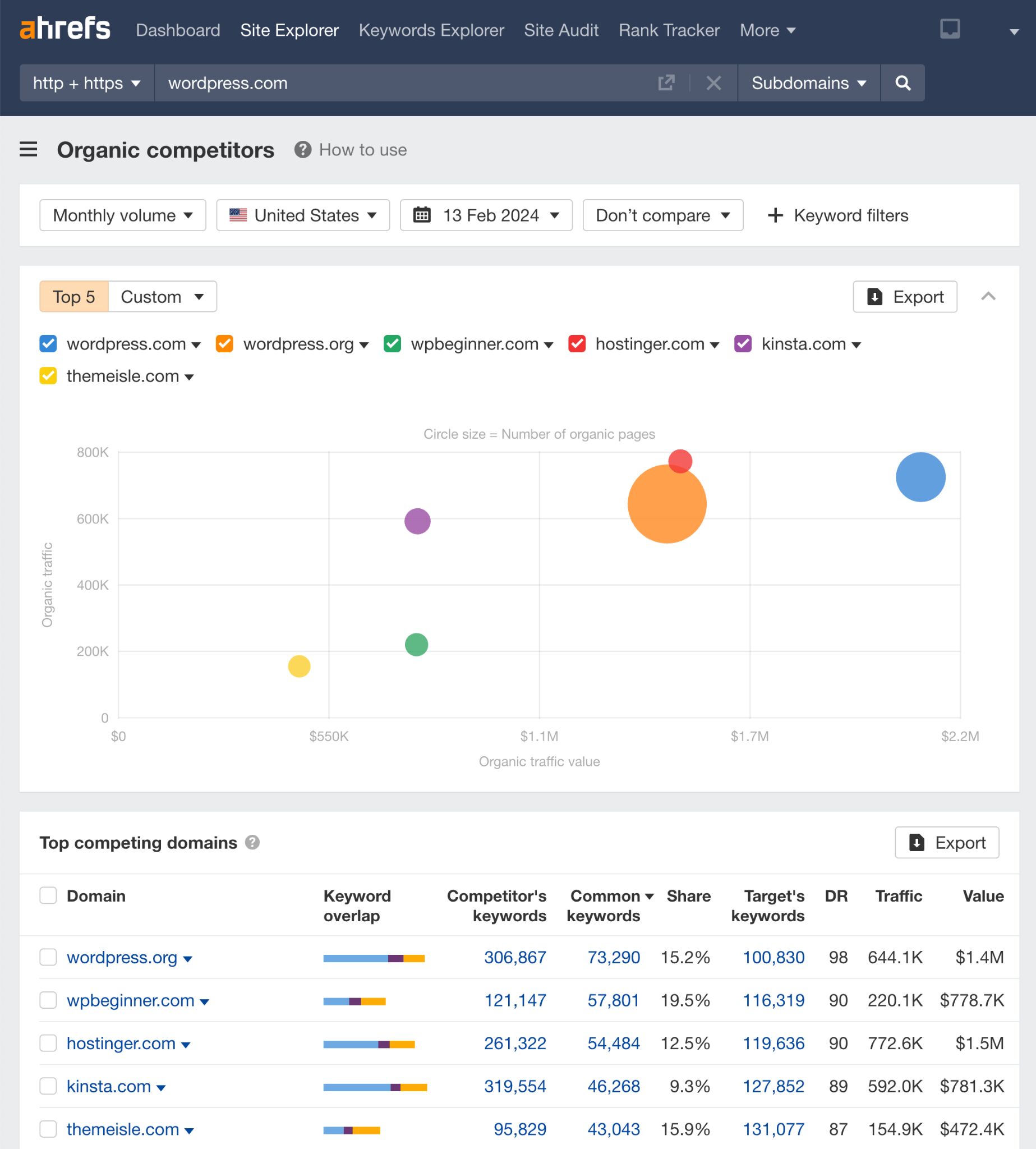 A Beginner's Guide to SEO Reporting | Organic-competitors-via-ahrefs-site-explorer