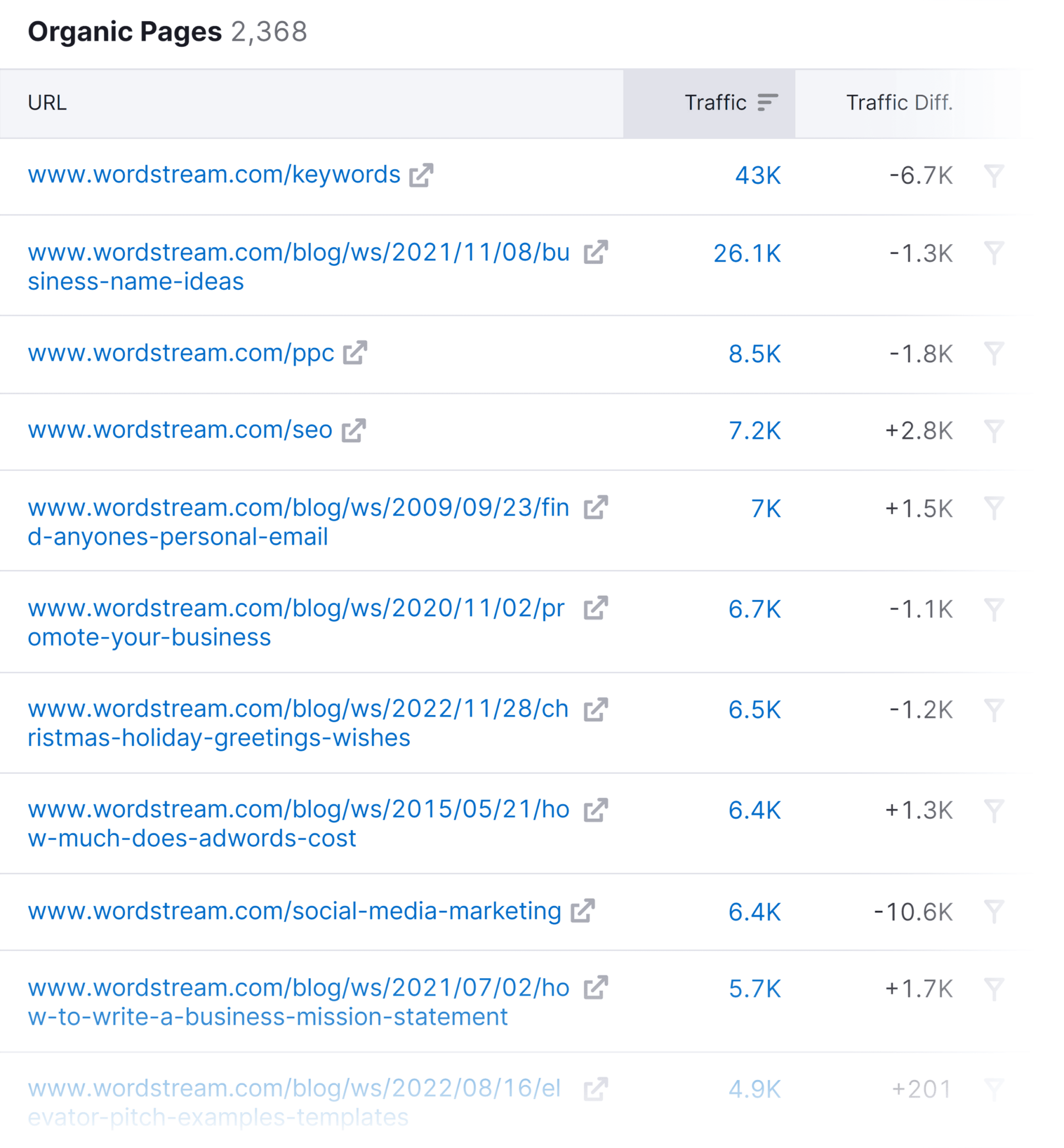 organic-pages-report-wordstream Competitor Analysis: Core Principles and How to Conduct One