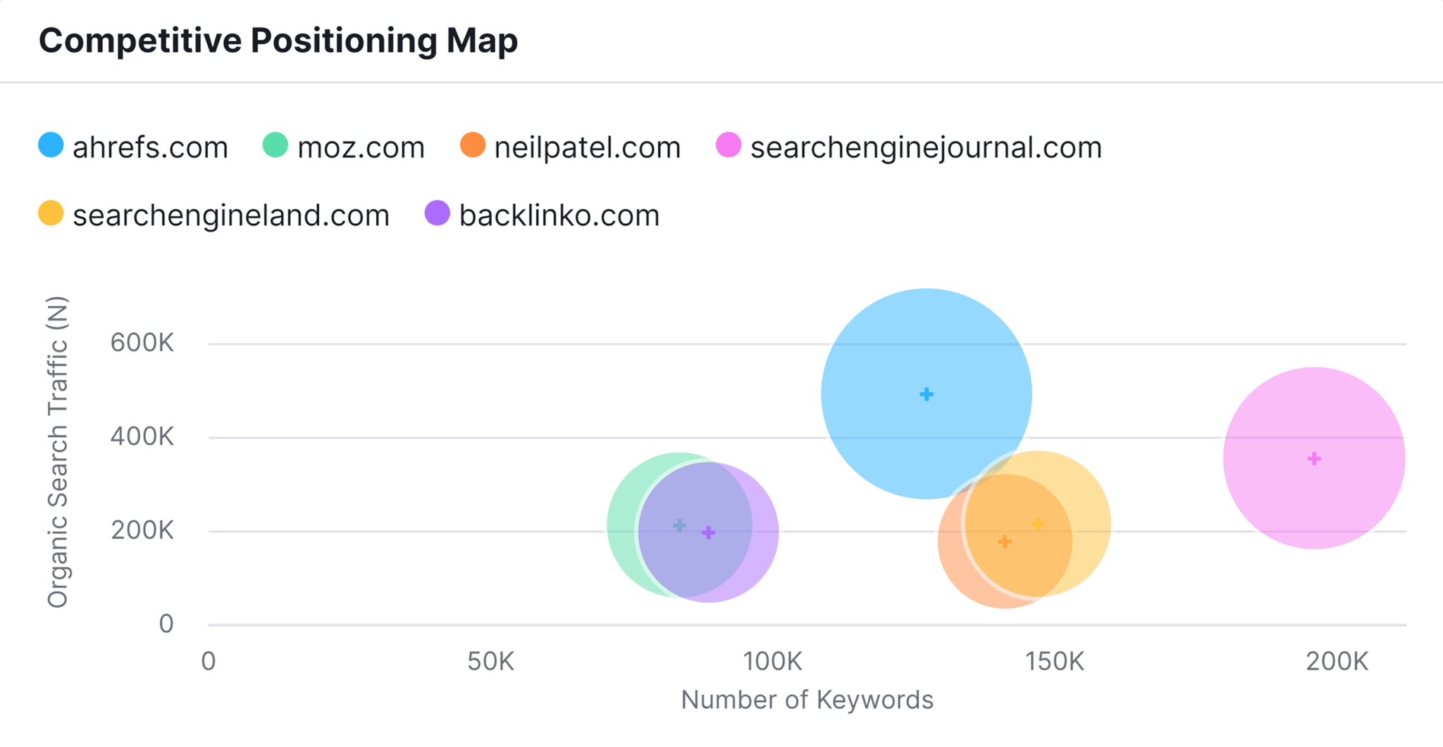 organic-research-competitive-positioning-map Competitor Analysis: Core Principles and How to Conduct One